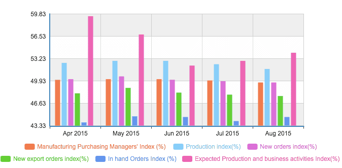 China PMI Manufacturing. Source: China National Bureau of Statistics